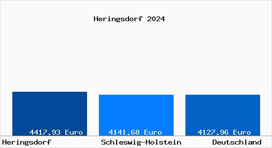 Aktuelle Immobilienpreise in Heringsdorf Holstein