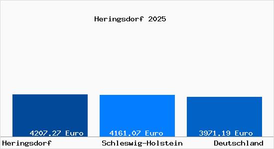 Aktuelle Immobilienpreise in Heringsdorf Holstein