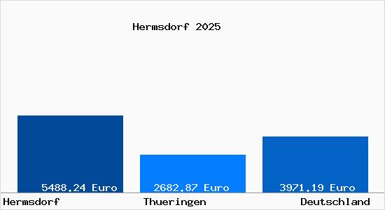 Aktuelle Immobilienpreise in Hermsdorf Thueringen