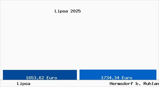 Vergleich Immobilienpreise Hermsdorf b. Ruhland mit Hermsdorf b. Ruhland Lipsa