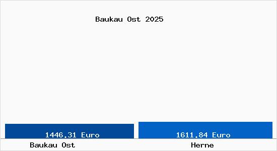 Vergleich Immobilienpreise Herne mit Herne Baukau Ost