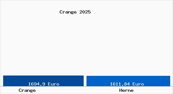 Vergleich Immobilienpreise Herne mit Herne Crange