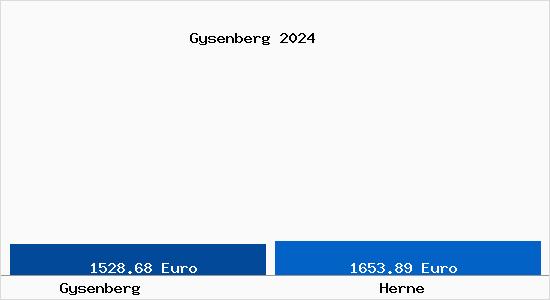 Vergleich Immobilienpreise Herne mit Herne Gysenberg