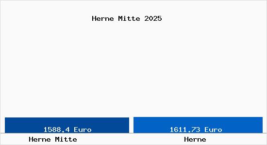 Vergleich Immobilienpreise Herne mit Herne Herne Mitte