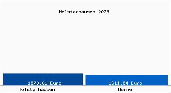 Vergleich Immobilienpreise Herne mit Herne Holsterhausen