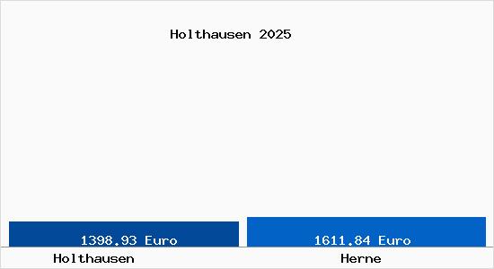 Vergleich Immobilienpreise Herne mit Herne Holthausen