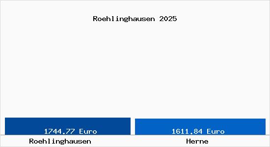 Vergleich Immobilienpreise Herne mit Herne Roehlinghausen