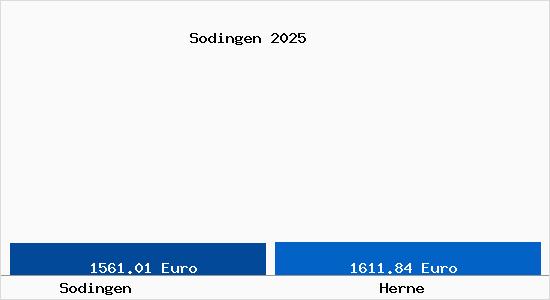 Vergleich Immobilienpreise Herne mit Herne Sodingen