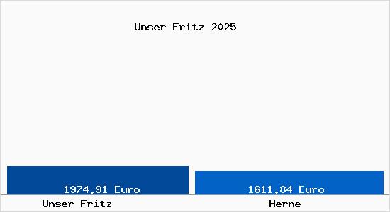Vergleich Immobilienpreise Herne mit Herne Unser Fritz