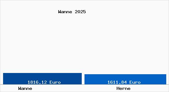 Vergleich Immobilienpreise Herne mit Herne Wanne