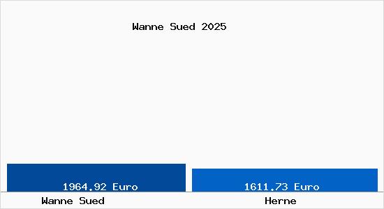 Vergleich Immobilienpreise Herne mit Herne Wanne Sued