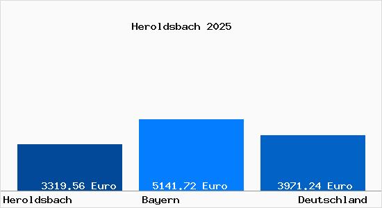 Aktuelle Immobilienpreise in Heroldsbach
