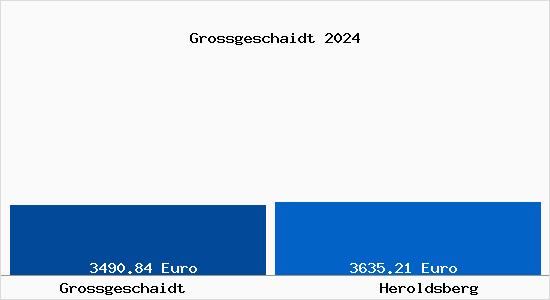 Vergleich Immobilienpreise Heroldsberg mit Heroldsberg Grossgeschaidt