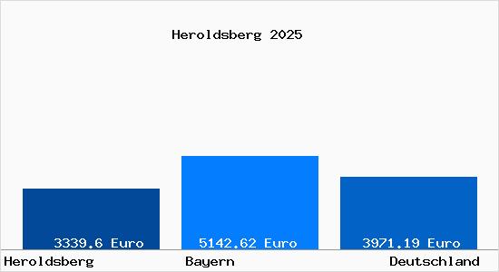 Aktuelle Immobilienpreise in Heroldsberg