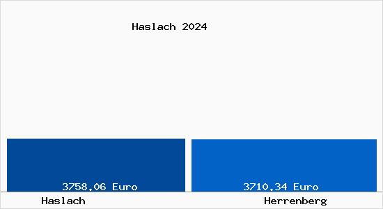 Vergleich Immobilienpreise Herrenberg mit Herrenberg Haslach