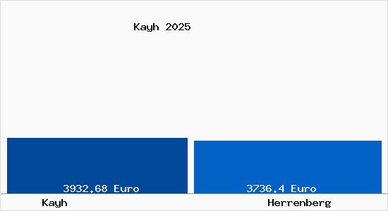 Vergleich Immobilienpreise Herrenberg mit Herrenberg Kayh