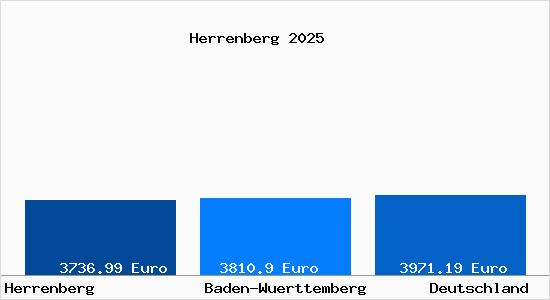 Aktuelle Immobilienpreise in Herrenberg im Gaeu