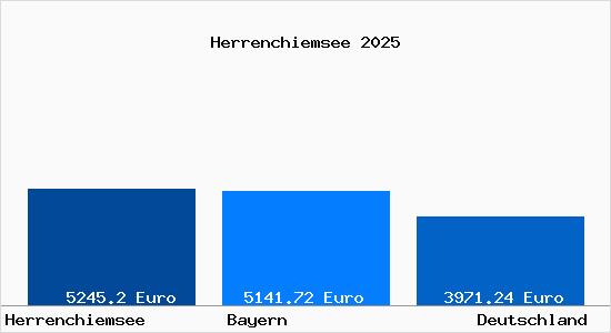 Aktuelle Immobilienpreise in Herrenchiemsee