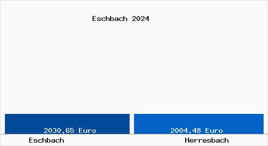 Vergleich Immobilienpreise Herresbach mit Herresbach Eschbach