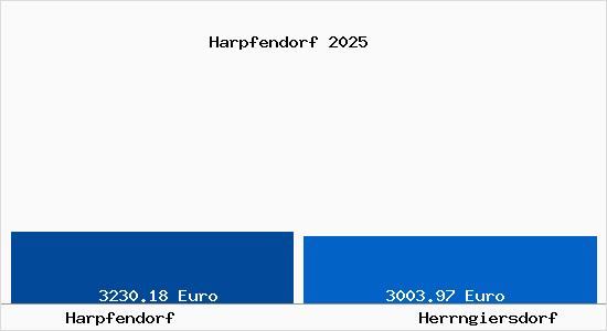Vergleich Immobilienpreise Herrngiersdorf mit Herrngiersdorf Harpfendorf