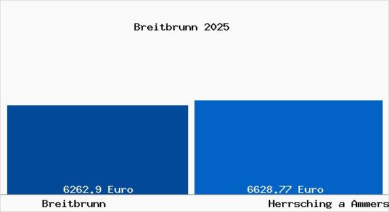 Vergleich Immobilienpreise Herrsching a Ammersee mit Herrsching a Ammersee Breitbrunn
