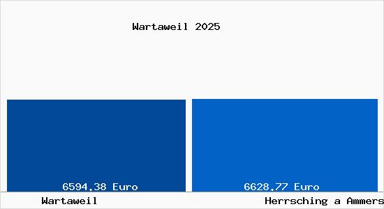 Vergleich Immobilienpreise Herrsching a Ammersee mit Herrsching a Ammersee Wartaweil