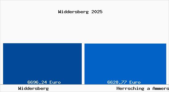 Vergleich Immobilienpreise Herrsching a Ammersee mit Herrsching a Ammersee Widdersberg