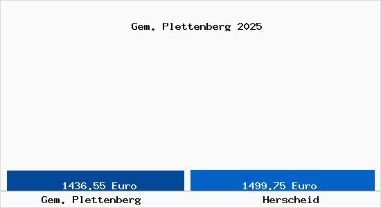 Vergleich Immobilienpreise Herscheid mit Herscheid Gem. Plettenberg