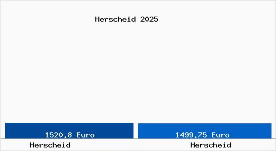Vergleich Immobilienpreise Herscheid mit Herscheid Herscheid