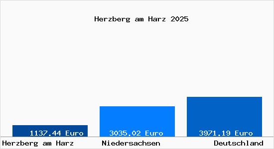 Aktuelle Immobilienpreise in Herzberg am Harz