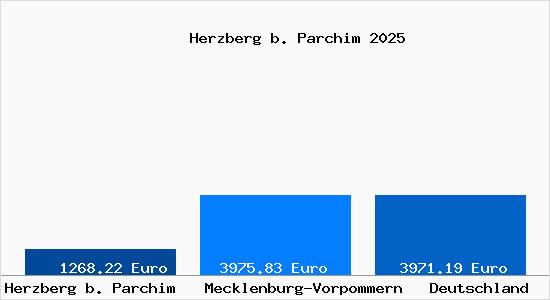 Aktuelle Immobilienpreise in Herzberg b. Parchim