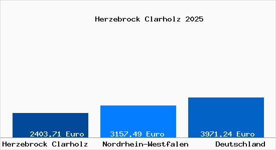 Aktuelle Immobilienpreise in Herzebrock Clarholz