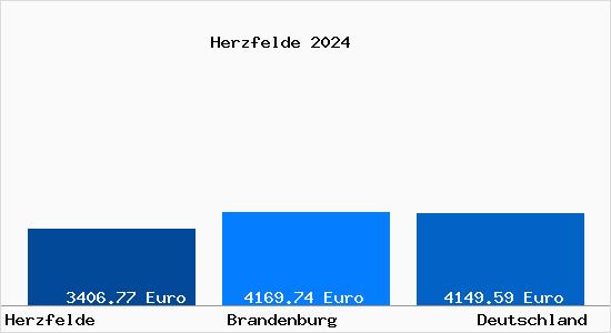 Aktuelle Immobilienpreise in Herzfelde b. Strausberg