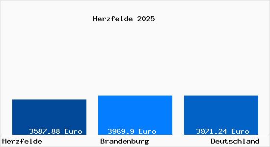 Aktuelle Immobilienpreise in Herzfelde b. Strausberg