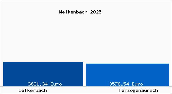 Vergleich Immobilienpreise Herzogenaurach mit Herzogenaurach Welkenbach