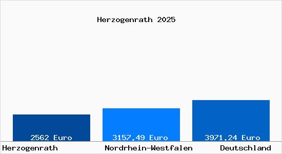 Aktuelle Immobilienpreise in Herzogenrath