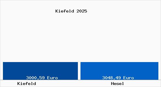 Vergleich Immobilienpreise Hesel mit Hesel Kiefeld