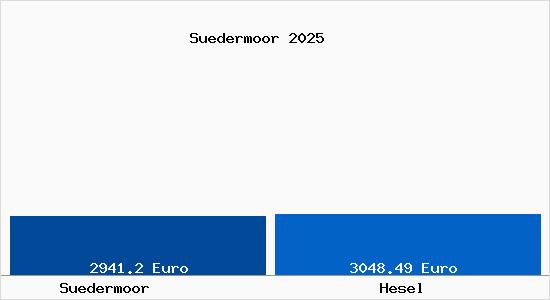 Vergleich Immobilienpreise Hesel mit Hesel Suedermoor