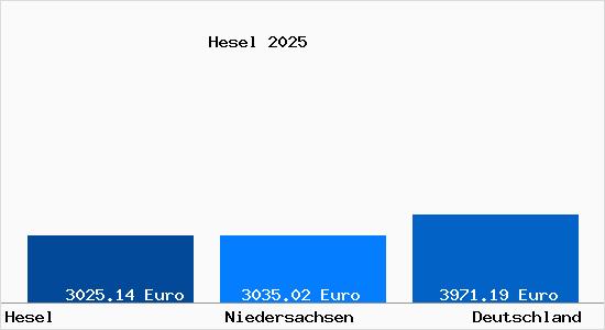 Aktuelle Immobilienpreise in Hesel Ostfriesland