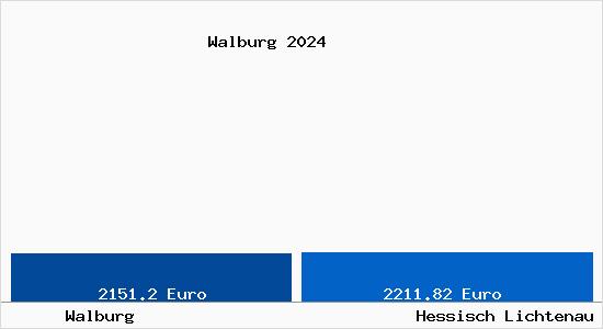 Vergleich Immobilienpreise Hessisch Lichtenau mit Hessisch Lichtenau Walburg