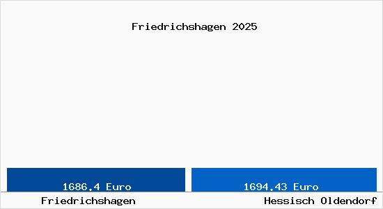 Vergleich Immobilienpreise Hessisch Oldendorf mit Hessisch Oldendorf Friedrichshagen