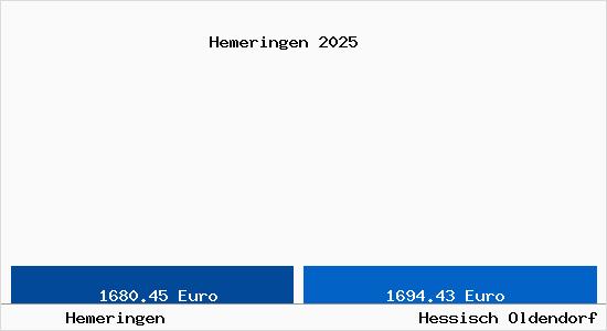 Vergleich Immobilienpreise Hessisch Oldendorf mit Hessisch Oldendorf Hemeringen