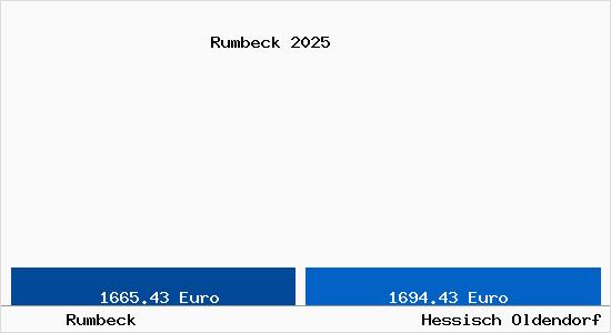 Vergleich Immobilienpreise Hessisch Oldendorf mit Hessisch Oldendorf Rumbeck