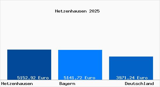 Aktuelle Immobilienpreise in Hetzenhausen