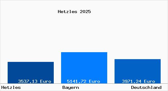 Aktuelle Immobilienpreise in Hetzles