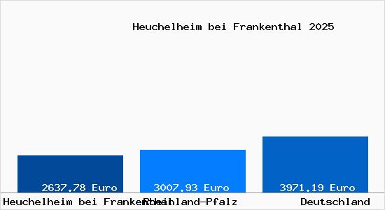 Aktuelle Immobilienpreise in Heuchelheim bei Frankenthal