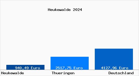 Aktuelle Immobilienpreise in Heukewalde