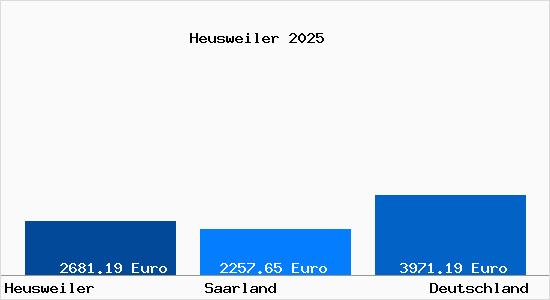 Aktuelle Immobilienpreise in Heusweiler