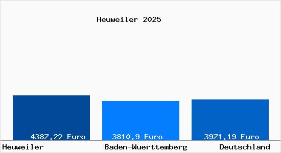 Aktuelle Immobilienpreise in Heuweiler