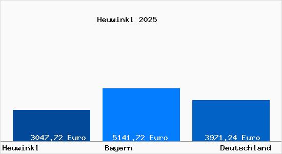 Aktuelle Immobilienpreise in Heuwinkl b. Mittergars